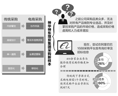 
采購“電商化”推開B2B新時代大門