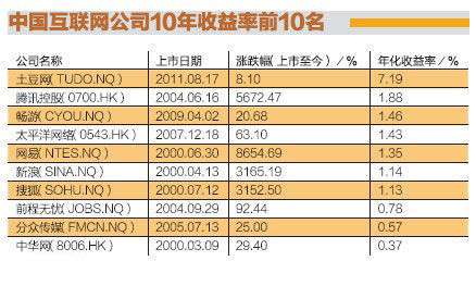 
傳奇：中國互聯(lián)網(wǎng)10年紀事