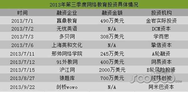 
速途研究院：2013年3季度中國(guó)互聯(lián)網(wǎng)融資報(bào)告