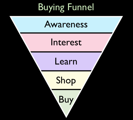 Buying Funnel