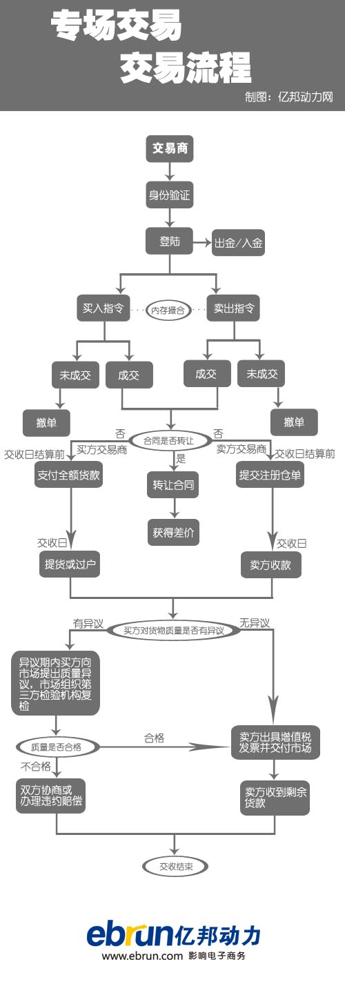 專(zhuān)場(chǎng)交易