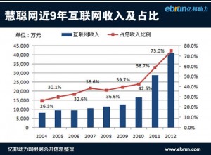 
九年財(cái)報(bào)看慧聰：解密B2B樣本的艱難轉(zhuǎn)型