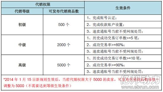 
速賣通壓制淘代銷商品數(shù)量 上限5000