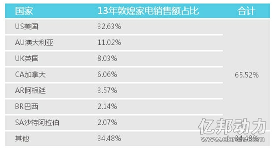 
敦煌網(wǎng)家電大舉攻占美國(guó) 小家電成突破口