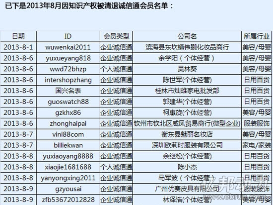 
阿里巴巴8月份清退違規(guī)會(huì)員近3萬(wàn)