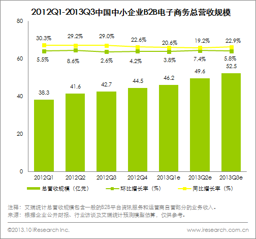 艾瑞咨詢：2013Q3 B2B電商市場營收52.5億元