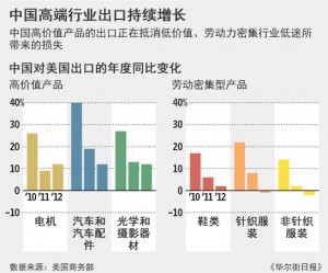 
中國出口向高端產(chǎn)業(yè)轉(zhuǎn)型