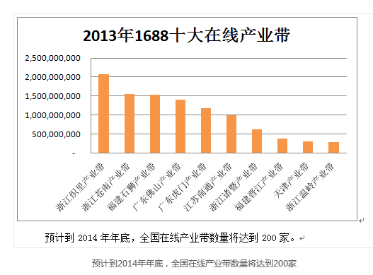 
全國(guó)101個(gè)產(chǎn)業(yè)帶入駐阿里 今年年底將達(dá)200家