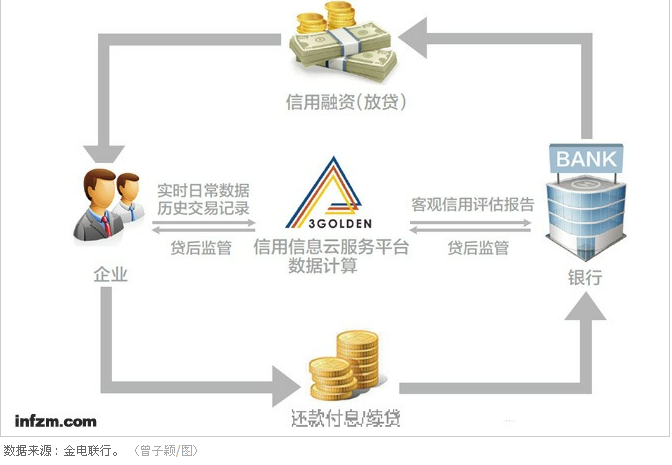 
大數(shù)據(jù)撬動中小企業(yè)貸款 小公司引發(fā)信貸革命