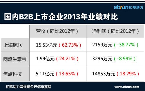 
B2B三劍客2013神業(yè)績(jī)：利潤(rùn)慘淡股價(jià)翻天