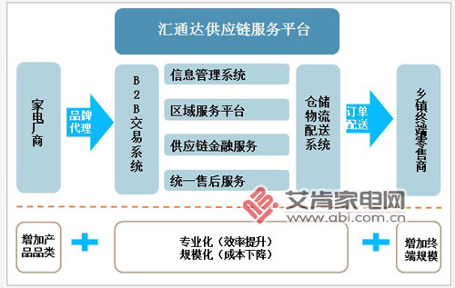 
江蘇匯通達：能融資的B2B平臺