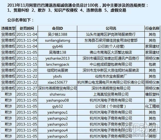 
阿里巴巴B2B十一月清退近27000名違規(guī)會員