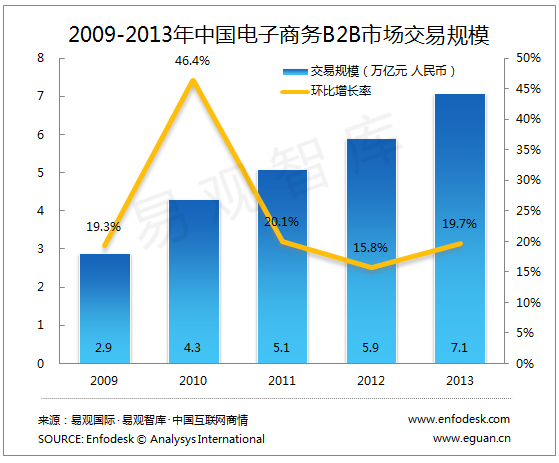 易觀分析：2013年電子商務(wù)B2B市場新增長周期元年