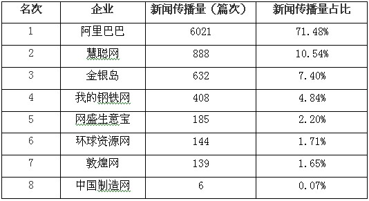 
阿里網(wǎng)絡傳播量下滑明顯 網(wǎng)盛上升快