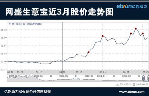 網(wǎng)盛生意寶