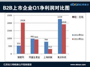 
四大B2B企業(yè)Q1財報分析：凈利潤下滑