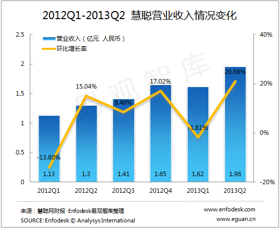 
易觀：慧聰網(wǎng)Q2財(cái)報(bào)顯示線上線下結(jié)合有成效