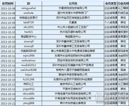 
阿里巴巴B2B十月清退六萬違規(guī)會員