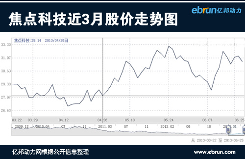 焦點(diǎn)科技