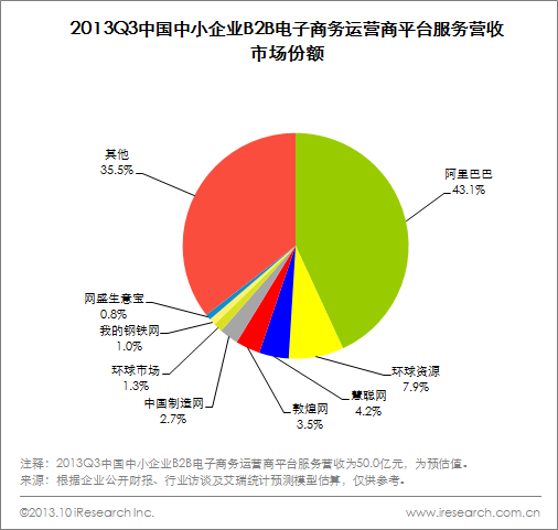 艾瑞咨詢：2013Q3 B2B電商市場營收52.5億元