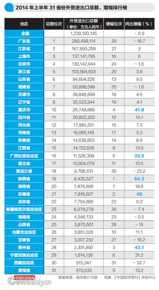 2014年上半年31省份外貿(mào)進(jìn)出口總額、增幅排行榜。