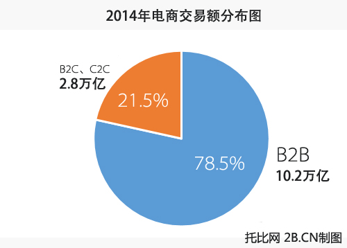 2014年中國電商交易額