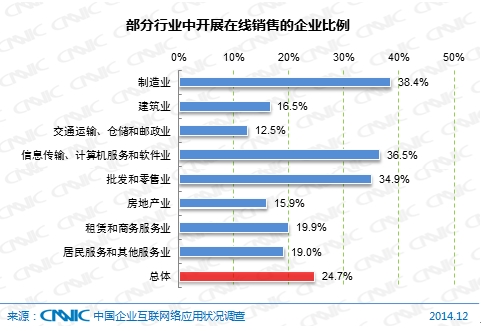 圖 57  部分行業(yè)中開展在線銷售的企業(yè)比例