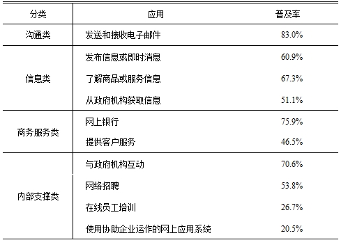 表 9  主要企業(yè)互聯(lián)網(wǎng)應(yīng)用普及率一覽表