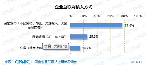 圖 56  企業(yè)互聯(lián)網(wǎng)接入方式