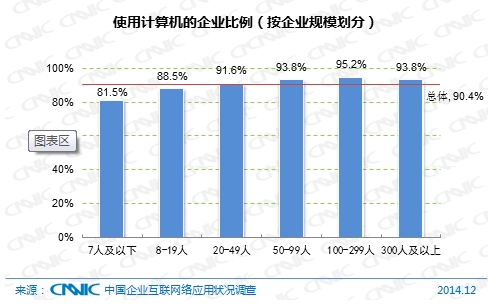 圖 52  使用計(jì)算機(jī)的企業(yè)比例（按企業(yè)規(guī)模劃分）