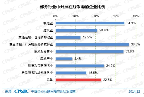 圖 58  部分行業(yè)中開展在線采購的企業(yè)比例