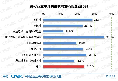 圖 59  部分行業(yè)中開展互聯(lián)網(wǎng)營銷的企業(yè)比例