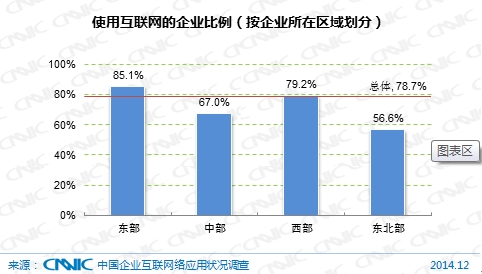 圖 55  使用互聯(lián)網(wǎng)的企業(yè)比例（按企業(yè)所在區(qū)域劃分）