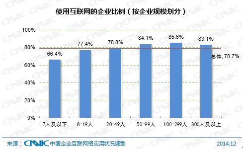 圖 54  使用互聯(lián)網(wǎng)的企業(yè)比例（按企業(yè)規(guī)模劃分）