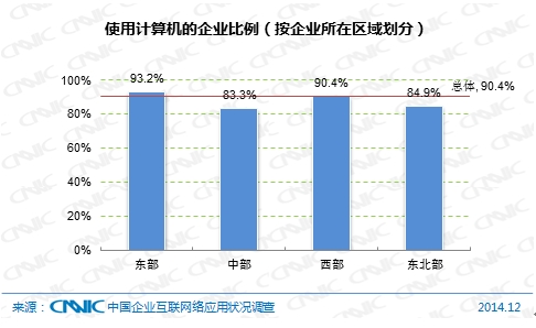 圖 53  使用計(jì)算機(jī)的企業(yè)比例（按企業(yè)所在區(qū)域劃分）