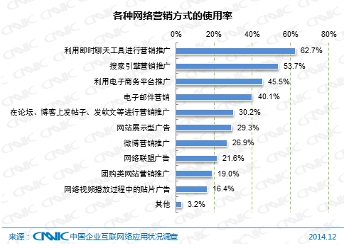 圖 60  各種網(wǎng)絡(luò)營銷方式的使用率