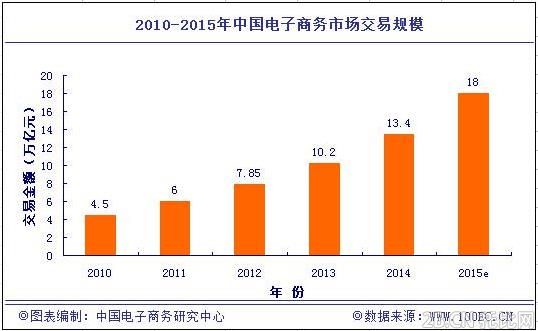 2014電子商務(wù)數(shù)據(jù)報告