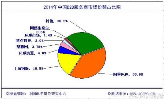 2014年中國B2B電子商務(wù)市場(chǎng)份額