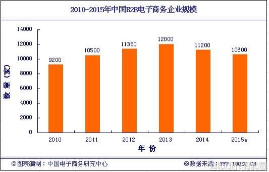 2014年中國B2B電子商務(wù)企業(yè)規(guī)模