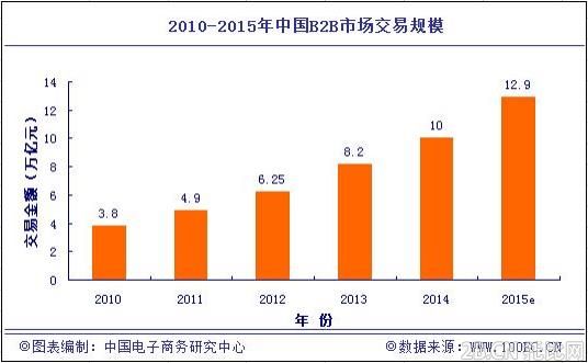 2014年中國B2B電子商務(wù)市場(chǎng)報(bào)告