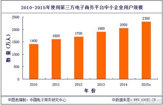 2014年中國B2B電子商務(wù)企業(yè)用戶規(guī)模