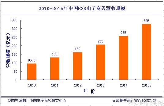 2014年中國B2B電子商務(wù)企業(yè)營收規(guī)模