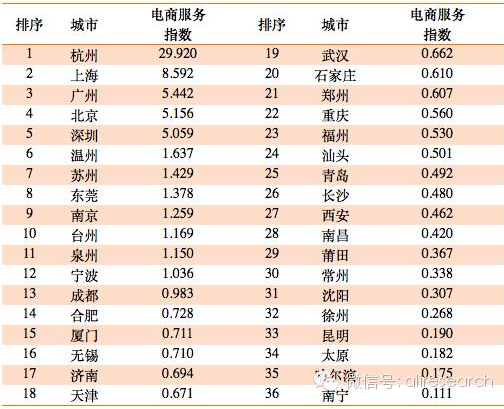 中國(guó)各城市電商發(fā)展指數(shù)