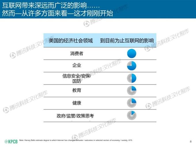 “互聯(lián)網(wǎng)女皇報(bào)告”中文版_騰訊科技_008