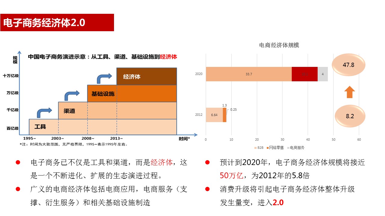 電子商務(wù)經(jīng)濟(jì)體2.0報(bào)告