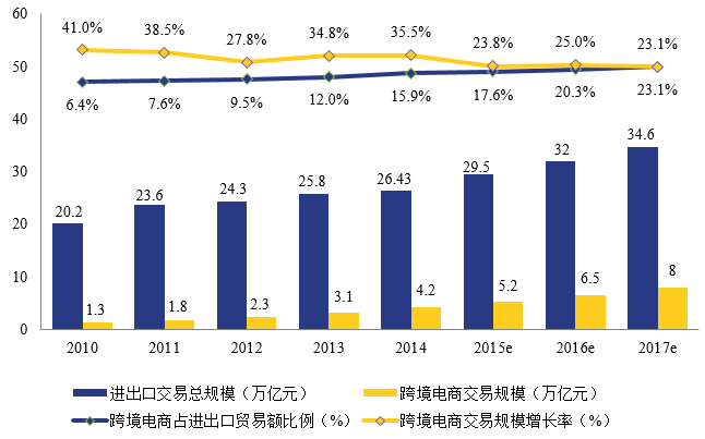 2010-2017年我國(guó)跨境電商交易規(guī)模圖