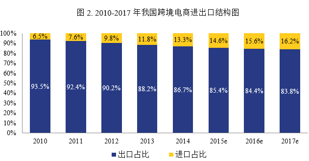  2010-2017年我國(guó)跨境電商進(jìn)出口結(jié)構(gòu)圖