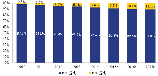 2010-2017年我國(guó)跨境電商業(yè)務(wù)結(jié)構(gòu)圖