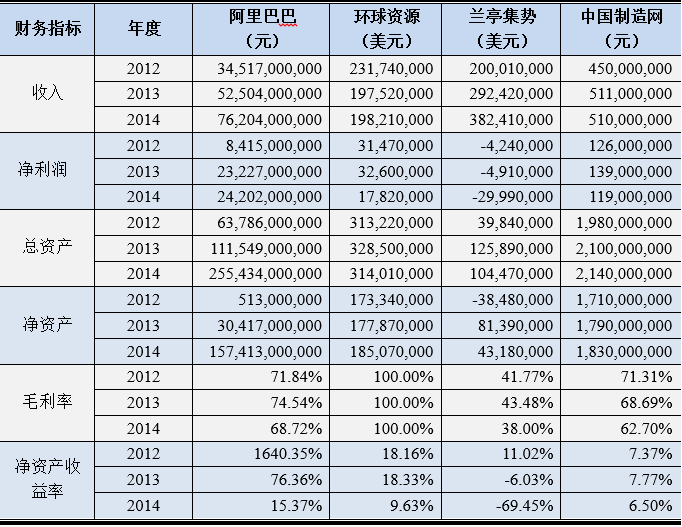 跨境電商業(yè)內(nèi)領(lǐng)軍企業(yè)財(cái)務(wù)指標(biāo)表