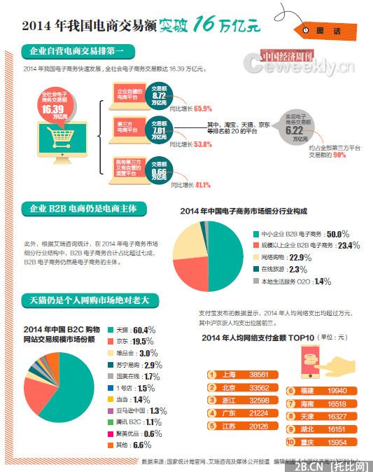 2014年我國電商交易額突破16萬億元